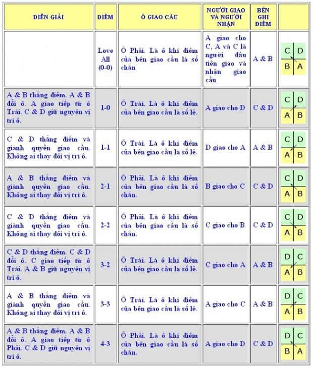 luật cầu lông đôi chuẩn trong thi đấu