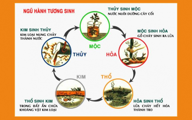 ngũ hành là gì? hiểu rõ quy luật ngũ hành tương sinh tương khắc