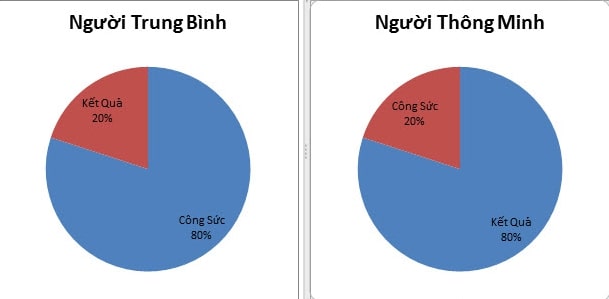 quy luật 80/20, kiến thức, marketing, quy luật 80/20 là gì? ứng dụng trong cuộc sống và marketing