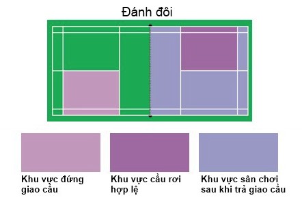 luật cầu lông, luật cầu lông đôi, tổng hợp luật cầu lông trong đánh đôi